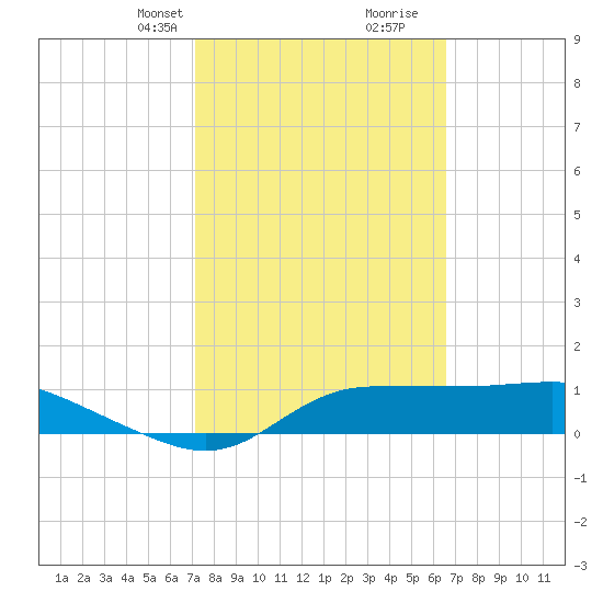West Pass tide chart for Tuesday, February 23, 2021