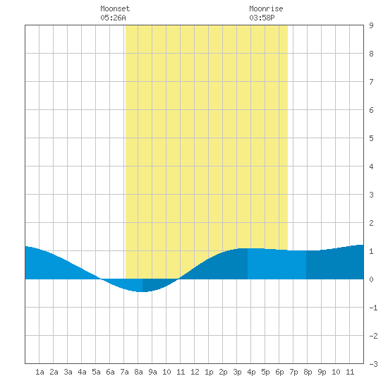West Pass tide chart for Wednesday, February 24, 2021