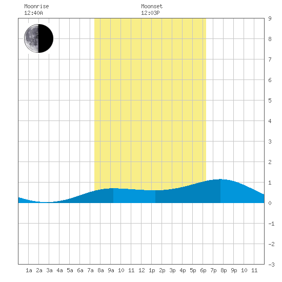 West Pass tide chart for Thursday, February 4, 2021