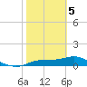 West Pass tide chart for Friday, February 5, 2021