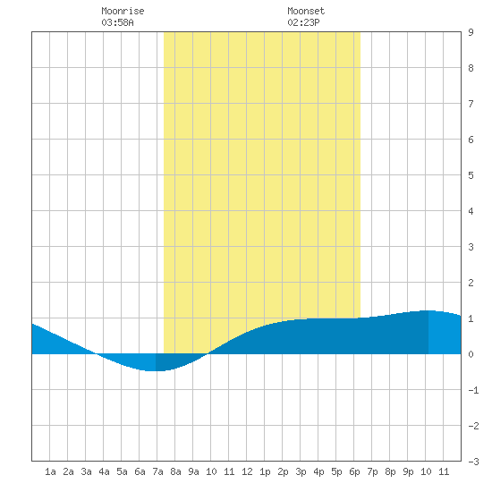 West Pass tide chart for Sunday, February 7, 2021