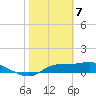 West Pass tide chart for Sunday, February 7, 2021