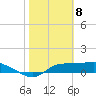 West Pass tide chart for Monday, February 8, 2021