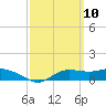 West Pass tide chart for Wednesday, March 10, 2021