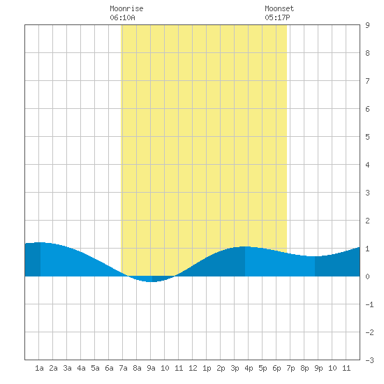 West Pass tide chart for Thursday, March 11, 2021