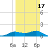 West Pass tide chart for Wednesday, March 17, 2021