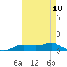 West Pass tide chart for Thursday, March 18, 2021