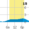 West Pass tide chart for Friday, March 19, 2021