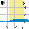 West Pass tide chart for Sunday, March 21, 2021