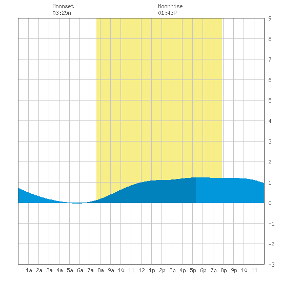 West Pass tide chart for Monday, March 22, 2021
