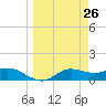 West Pass tide chart for Friday, March 26, 2021