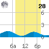 West Pass tide chart for Sunday, March 28, 2021