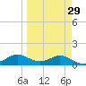 West Pass tide chart for Monday, March 29, 2021
