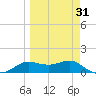 West Pass tide chart for Wednesday, March 31, 2021
