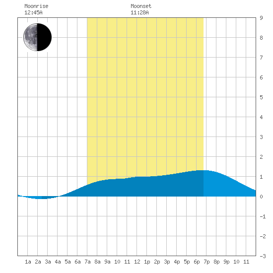 West Pass tide chart for Friday, March 5, 2021
