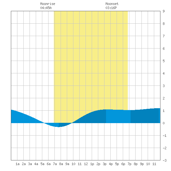 West Pass tide chart for Tuesday, March 9, 2021