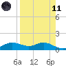 West Pass tide chart for Sunday, April 11, 2021