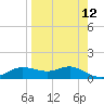 West Pass tide chart for Monday, April 12, 2021