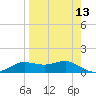 West Pass tide chart for Tuesday, April 13, 2021