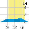 West Pass tide chart for Wednesday, April 14, 2021
