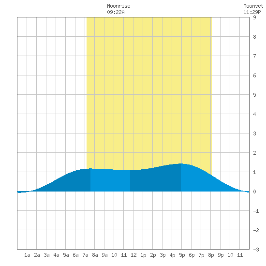 West Pass tide chart for Thursday, April 15, 2021