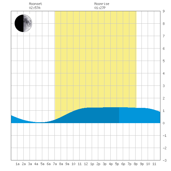 West Pass tide chart for Tuesday, April 20, 2021