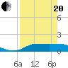 West Pass tide chart for Tuesday, April 20, 2021