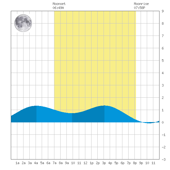 West Pass tide chart for Monday, April 26, 2021