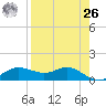 West Pass tide chart for Monday, April 26, 2021