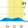 West Pass tide chart for Tuesday, April 27, 2021