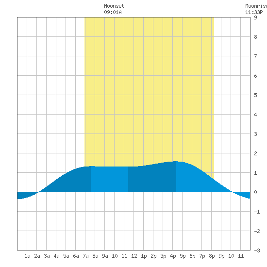West Pass tide chart for Thursday, April 29, 2021