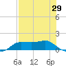 West Pass tide chart for Thursday, April 29, 2021