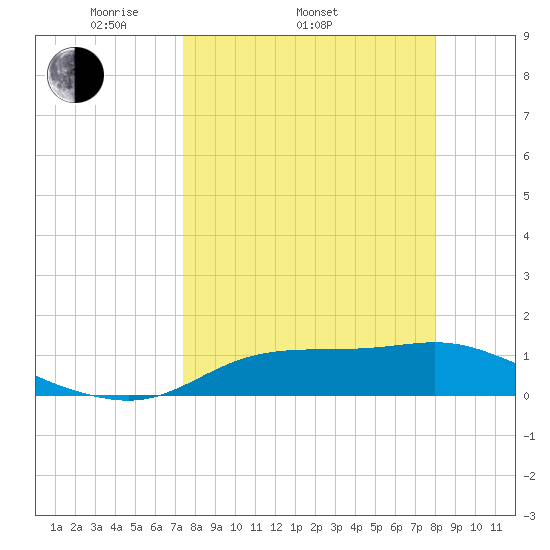 West Pass tide chart for Sunday, April 4, 2021