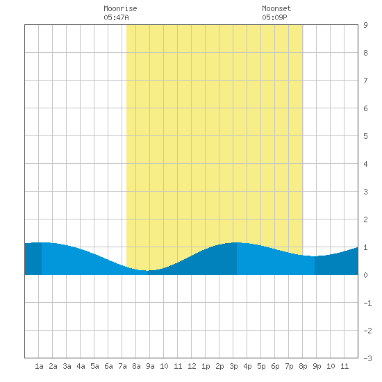 West Pass tide chart for Thursday, April 8, 2021