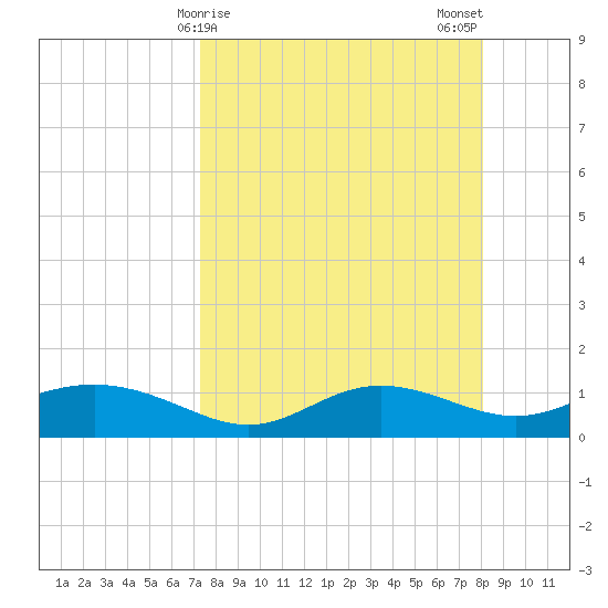 West Pass tide chart for Friday, April 9, 2021