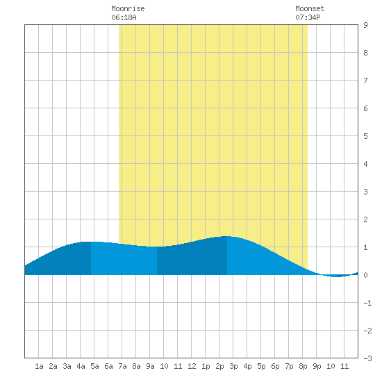 West Pass tide chart for Monday, May 10, 2021