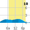 West Pass tide chart for Monday, May 10, 2021