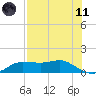 West Pass tide chart for Tuesday, May 11, 2021