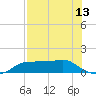 West Pass tide chart for Thursday, May 13, 2021