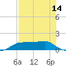 West Pass tide chart for Friday, May 14, 2021