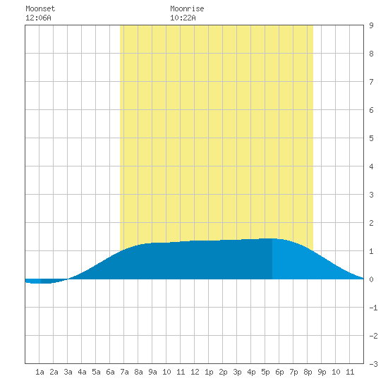 West Pass tide chart for Sunday, May 16, 2021