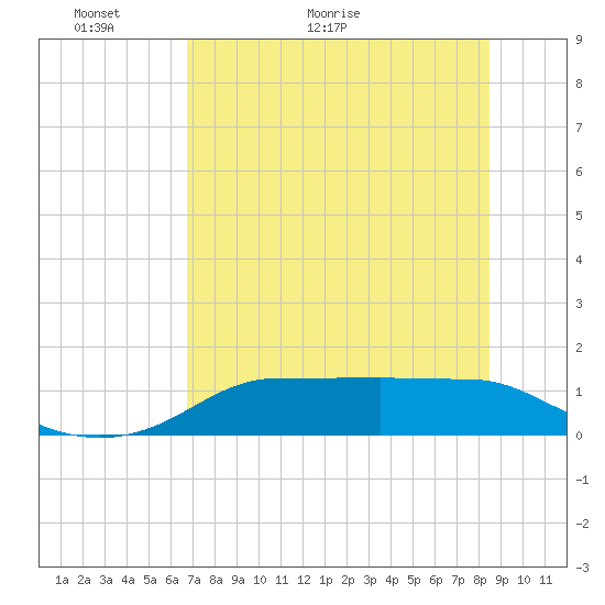 West Pass tide chart for Tuesday, May 18, 2021