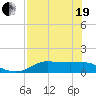 West Pass tide chart for Wednesday, May 19, 2021