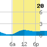 West Pass tide chart for Thursday, May 20, 2021