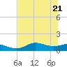West Pass tide chart for Friday, May 21, 2021