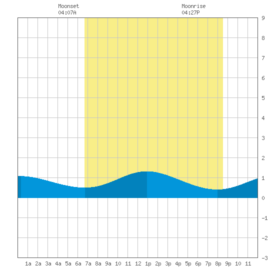 West Pass tide chart for Saturday, May 22, 2021