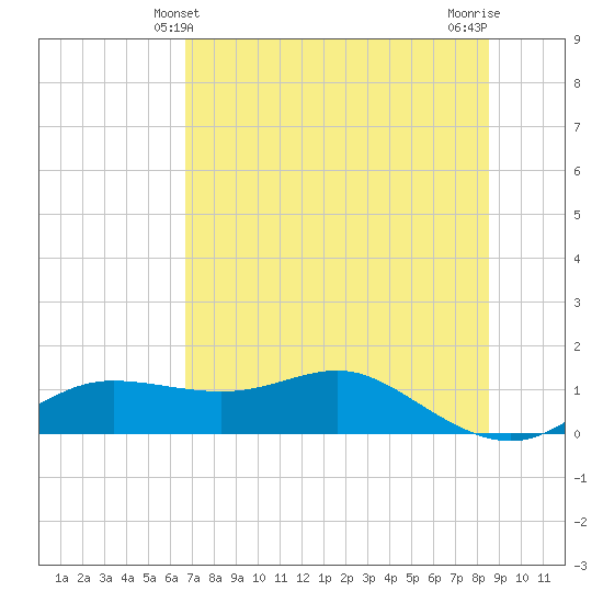 West Pass tide chart for Monday, May 24, 2021