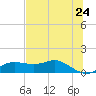 West Pass tide chart for Monday, May 24, 2021