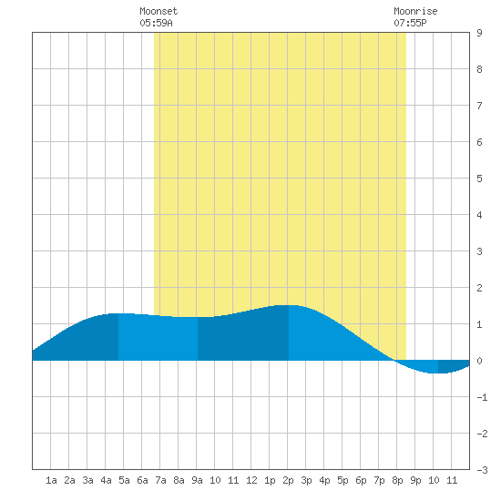 West Pass tide chart for Tuesday, May 25, 2021