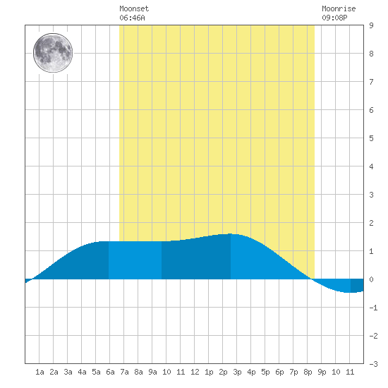 West Pass tide chart for Wednesday, May 26, 2021